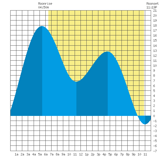Protection Point tide chart for Saturday, August 3, 2024