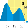 Protection Point tide chart for Saturday, August 3, 2024