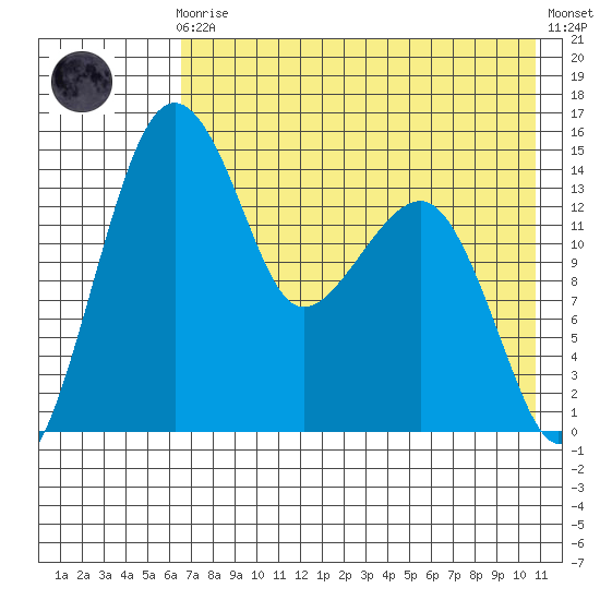 Protection Point tide chart for Sunday, August 4, 2024