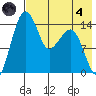 Protection Point tide chart for Sunday, August 4, 2024