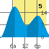 Protection Point tide chart for Monday, August 5, 2024
