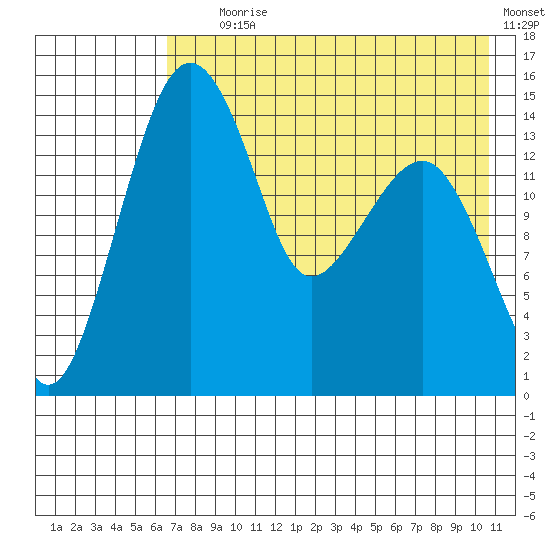 Protection Point tide chart for Tuesday, August 6, 2024