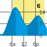 Protection Point tide chart for Tuesday, August 6, 2024