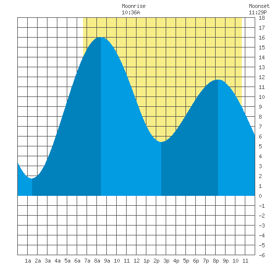 Protection Point tide chart for Wednesday, August 7, 2024