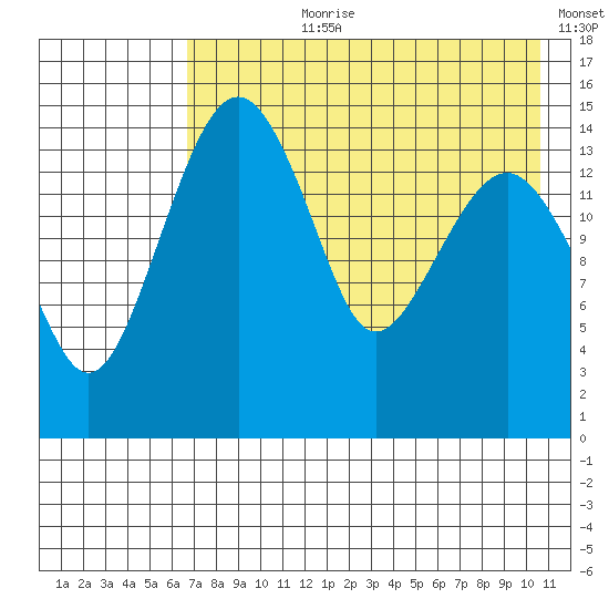 Protection Point tide chart for Thursday, August 8, 2024