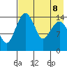 Protection Point tide chart for Thursday, August 8, 2024