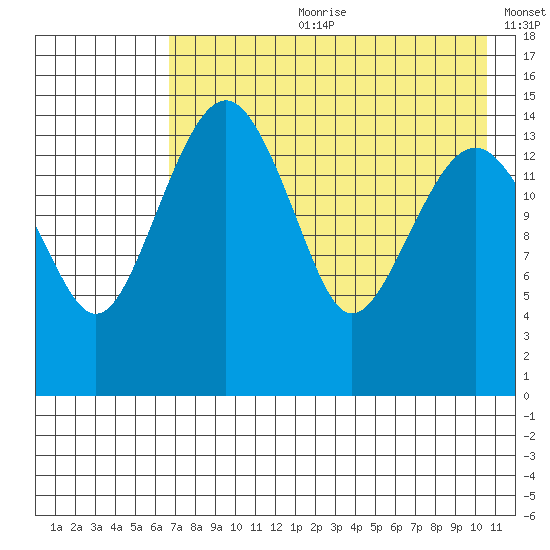 Protection Point tide chart for Friday, August 9, 2024