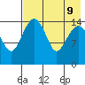 Protection Point tide chart for Friday, August 9, 2024