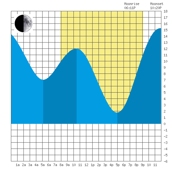 Protection Point tide chart for Tuesday, September 10, 2024