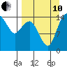 Protection Point tide chart for Tuesday, September 10, 2024