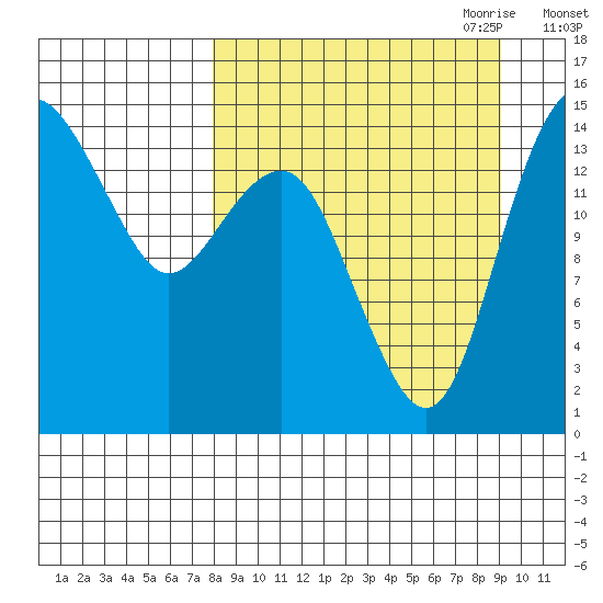 Protection Point tide chart for Wednesday, September 11, 2024
