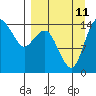 Protection Point tide chart for Wednesday, September 11, 2024