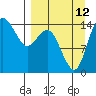 Protection Point tide chart for Thursday, September 12, 2024