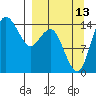 Protection Point tide chart for Friday, September 13, 2024