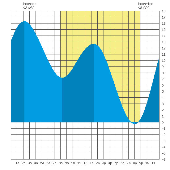 Protection Point tide chart for Saturday, September 14, 2024