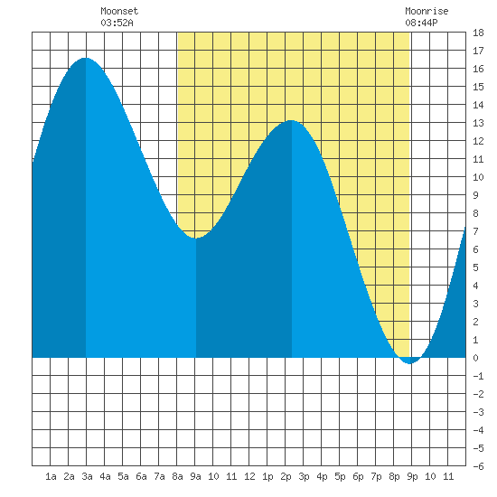 Protection Point tide chart for Sunday, September 15, 2024