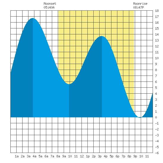 Protection Point tide chart for Monday, September 16, 2024