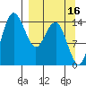 Protection Point tide chart for Monday, September 16, 2024