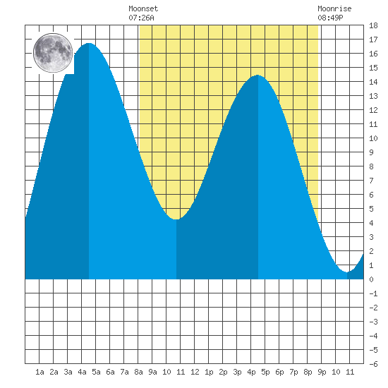 Protection Point tide chart for Tuesday, September 17, 2024