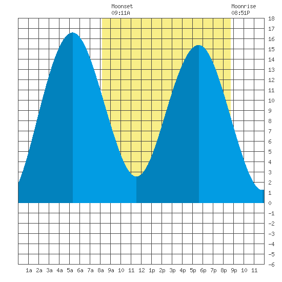 Protection Point tide chart for Wednesday, September 18, 2024