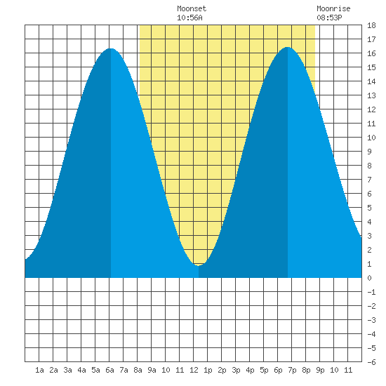 Protection Point tide chart for Thursday, September 19, 2024