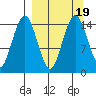Protection Point tide chart for Thursday, September 19, 2024