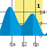 Protection Point tide chart for Sunday, September 1, 2024