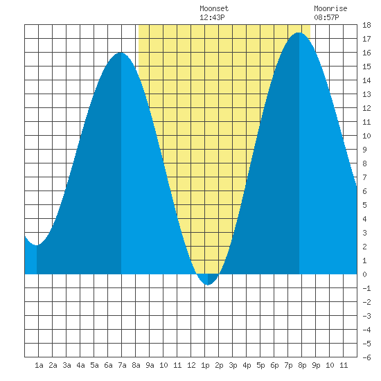 Protection Point tide chart for Friday, September 20, 2024