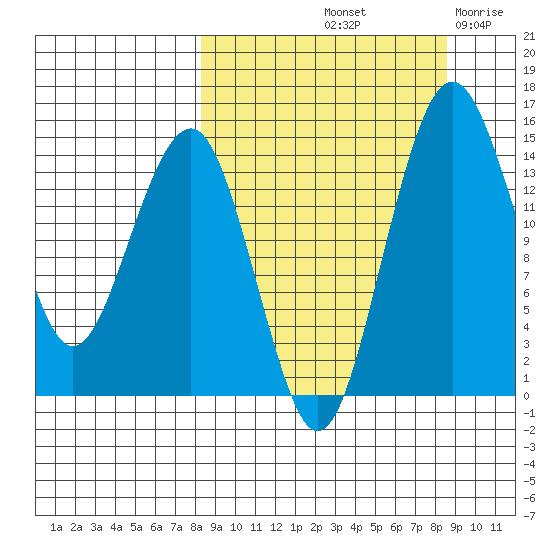 Protection Point tide chart for Saturday, September 21, 2024