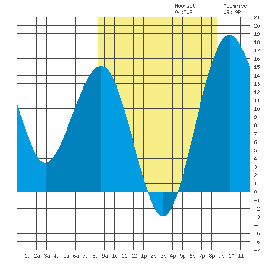 Protection Point tide chart for Sunday, September 22, 2024