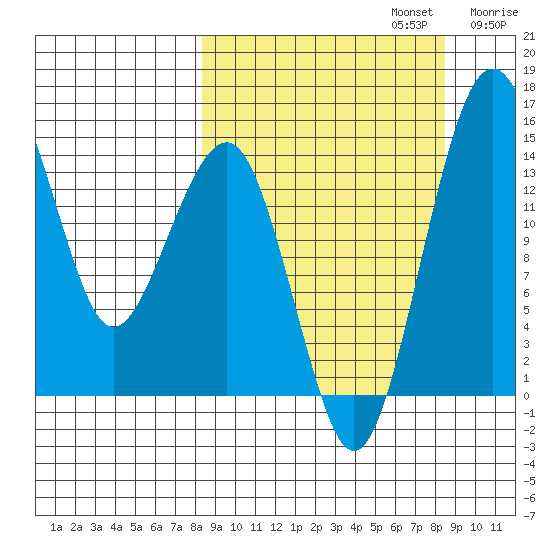 Protection Point tide chart for Monday, September 23, 2024