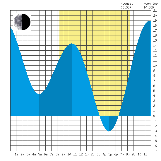 Protection Point tide chart for Tuesday, September 24, 2024