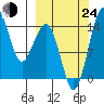 Protection Point tide chart for Tuesday, September 24, 2024