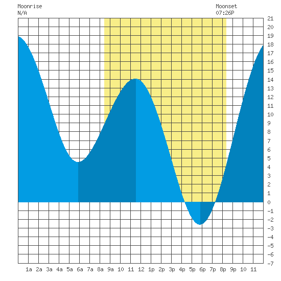Protection Point tide chart for Wednesday, September 25, 2024