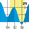 Protection Point tide chart for Wednesday, September 25, 2024