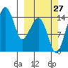 Protection Point tide chart for Friday, September 27, 2024