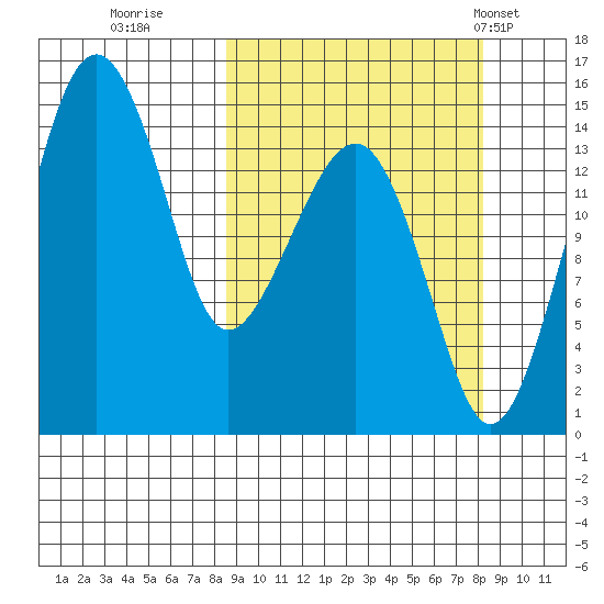 Protection Point tide chart for Saturday, September 28, 2024