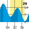 Protection Point tide chart for Saturday, September 28, 2024