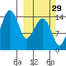 Protection Point tide chart for Sunday, September 29, 2024