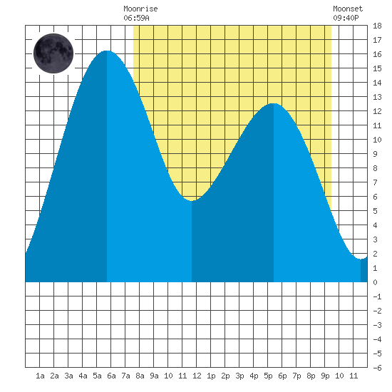 Protection Point tide chart for Monday, September 2, 2024