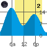 Protection Point tide chart for Monday, September 2, 2024