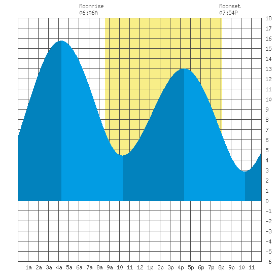Protection Point tide chart for Monday, September 30, 2024