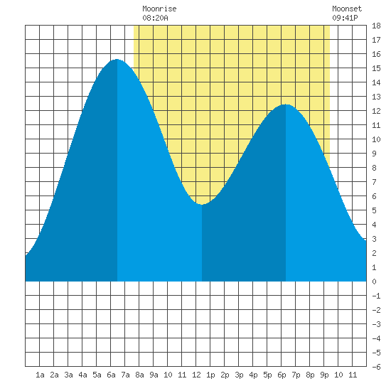 Protection Point tide chart for Tuesday, September 3, 2024