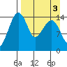 Protection Point tide chart for Tuesday, September 3, 2024