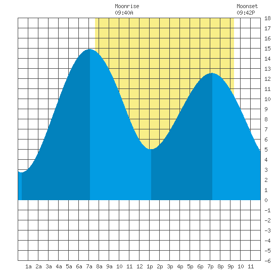 Protection Point tide chart for Wednesday, September 4, 2024