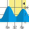 Protection Point tide chart for Wednesday, September 4, 2024