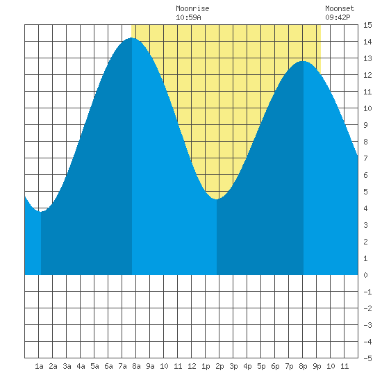 Protection Point tide chart for Thursday, September 5, 2024
