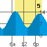 Protection Point tide chart for Thursday, September 5, 2024