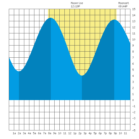 Protection Point tide chart for Friday, September 6, 2024