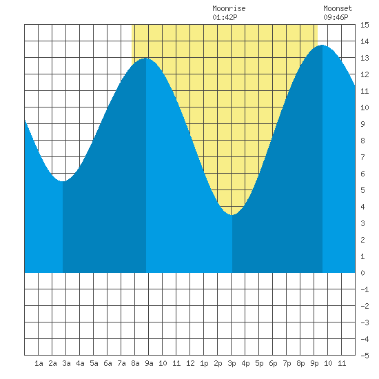 Protection Point tide chart for Saturday, September 7, 2024